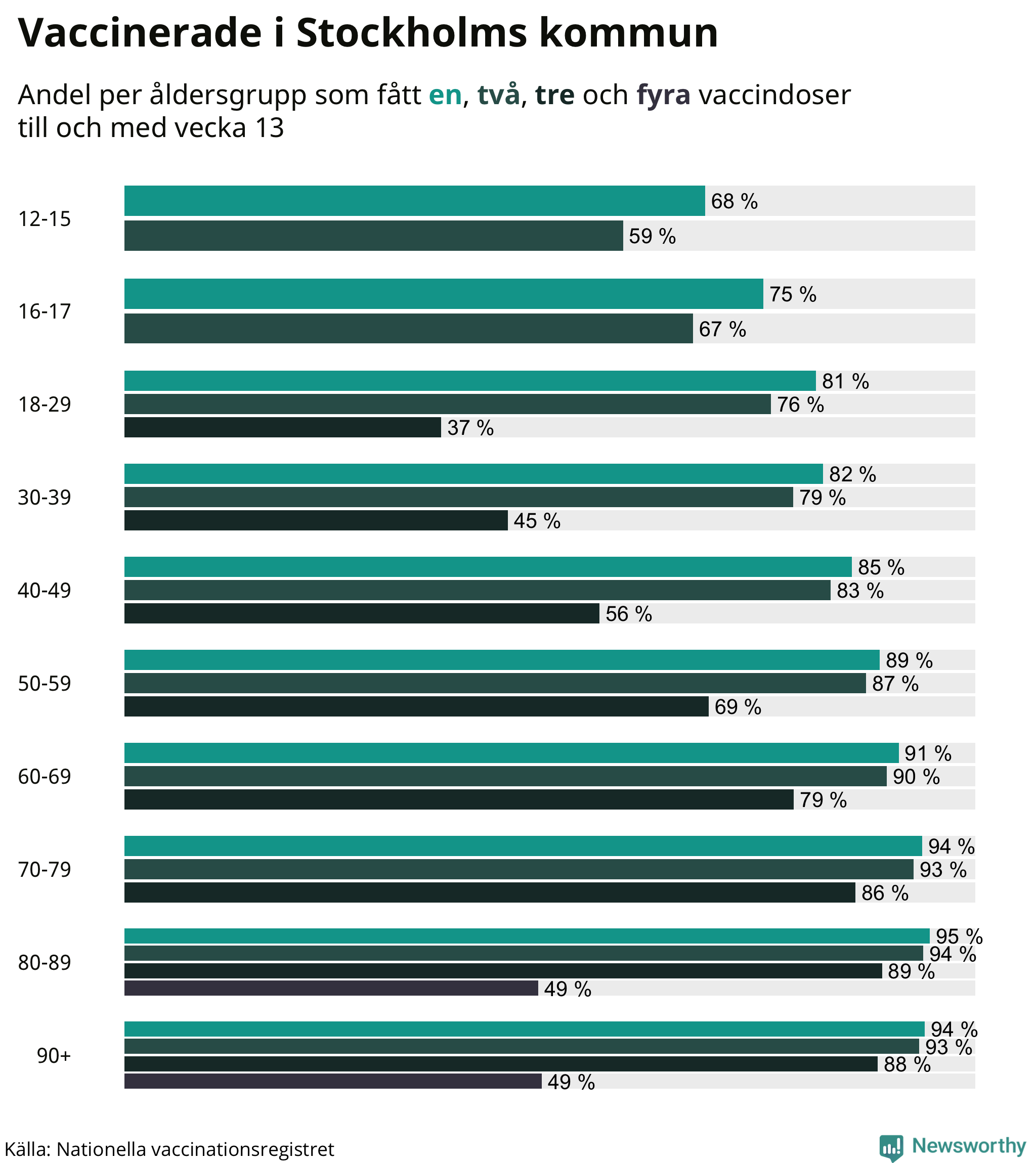 Graf över vaccinerade per åldersgrupp